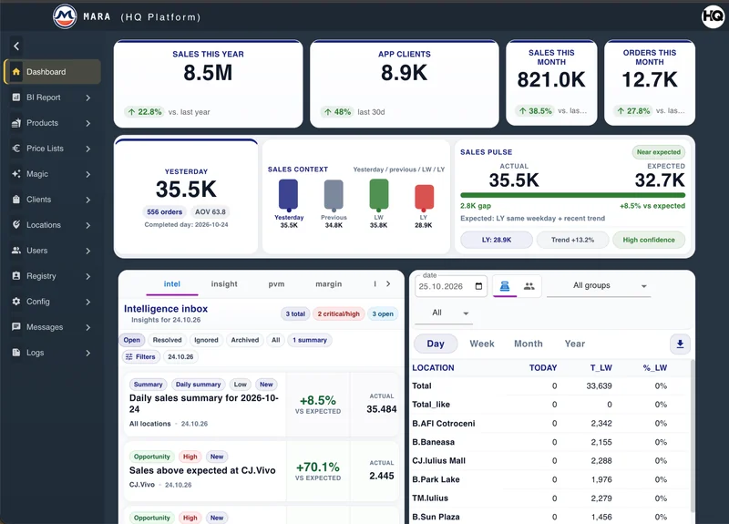 Backoffice demo dashboard with KPI cards, historical sales comparisons, Sales Pulse, an intelligence inbox and a location table.